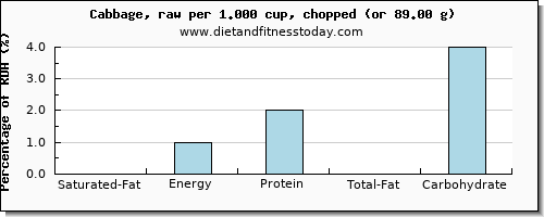 saturated fat and nutritional content in cabbage